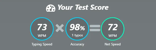 Typing test result: 73 WPM, 98% accuracy, 72 WPM net